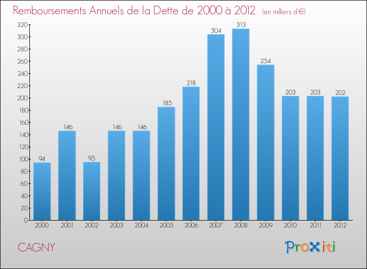Evolution de l'annuité de la dette pour la commune de CAGNY de 2000 à 2012 Annuités de la dette pour CAGNY de 2000 à 2012
