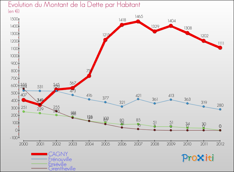 Evolution de la dette par habitant pour la commune de CAGNY et les communes proches de 2000 à 2012 Comparaison de la dette par habitant pour CAGNY et les communes voisines de 2000 à 2012