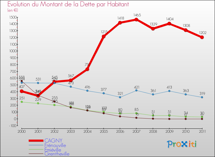 Evolution de la dette par habitant pour la commune de CAGNY et les communes proches Comparaison de la dette par habitant pour CAGNY et les communes voisines