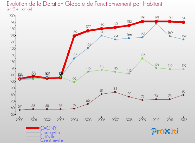Evolution et montant de la dotation globale de fonctionnement par Habitant pour CAGNY et les communes proches Comparaison des dotations globales de fonctionnement par habitant pour CAGNY et les communes voisines