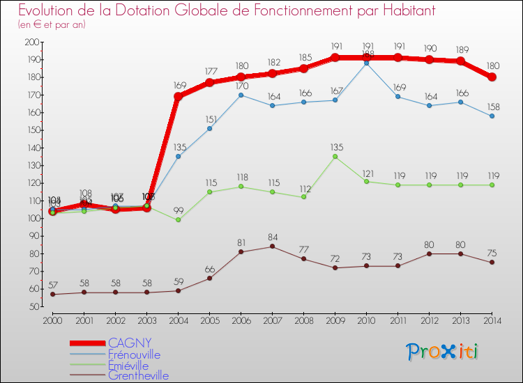 Evolution et montant de la dotation globale de fonctionnement par Habitant pour CAGNY et les communes proches de 2000 à 2014. Comparaison des dotations globales de fonctionnement par habitant pour CAGNY et les communes voisines de 2000 à 2014.