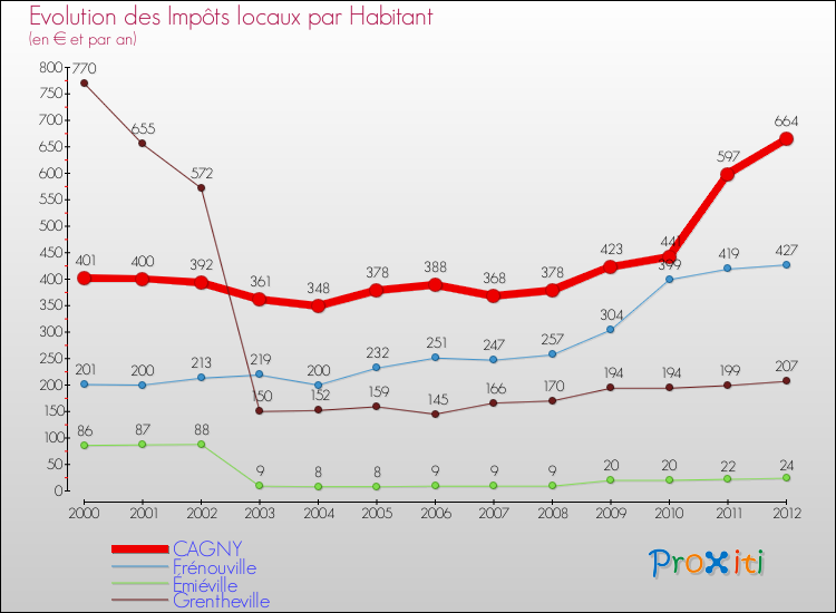 Evolution et montant des impôts locaux par Habitant pour CAGNY et les communes proches Comparaison des impôts locaux par habitant pour CAGNY et les communes voisines