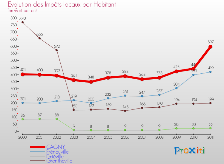 Evolution et montant des impôts locaux par Habitant pour CAGNY et les communes proches Comparaison des impôts locaux par habitant pour CAGNY et les communes voisines