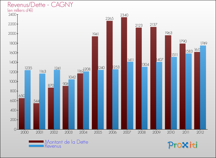 Evolution comparée de la dette et des revenus pour la commune de CAGNY de 2000 à 2012 Comparaison de la dette et des revenus pour CAGNY de 2000 à 2012