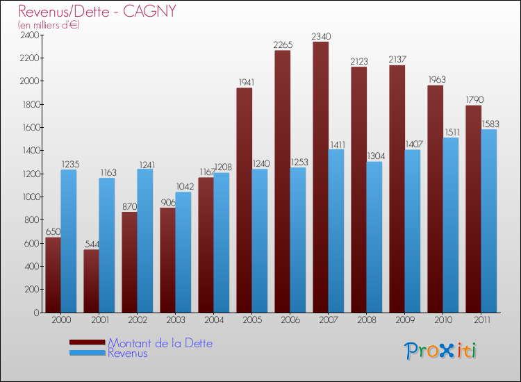 Evolution comparée de la dette et des revenus pour la commune de CAGNY de 2000 à 2011 Comparaison de la dette et des revenus pour CAGNY de 2000 à 2011