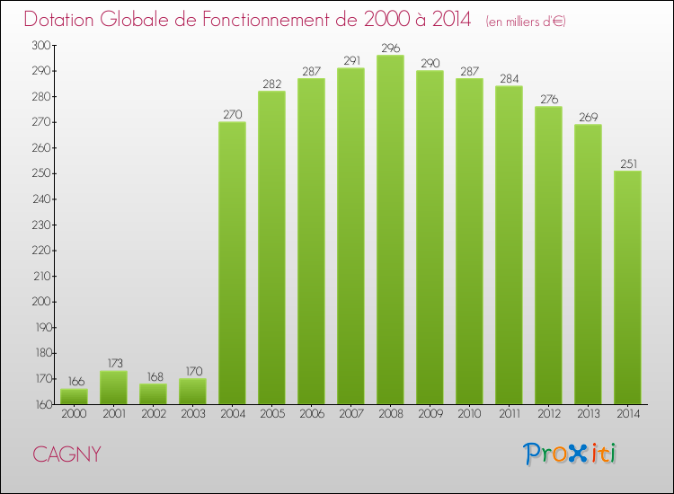 Evolution du montant de la Dotation Globale de Fonctionnement pour la commune de CAGNY de 2000 à 2014 Evolution du montant de la Dotation Globale de Fonctionnement pour CAGNY de 2000 à 2014
