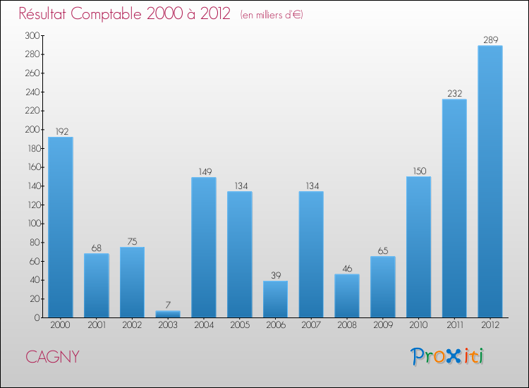 Evolution du résultat comptable pour la commune de CAGNY de 2000 à 2012 Evolution du résultat comptable pour CAGNY de 2000 à 2012
