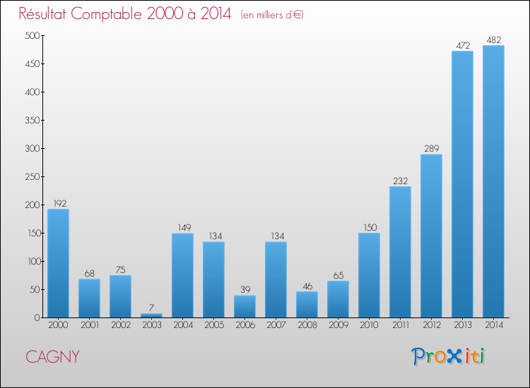 Evolution du résultat comptable pour la commune de CAGNY de 2000 à 2014 Evolution du résultat comptable pour CAGNY de 2000 à 2014