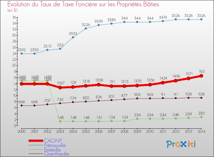 Evolution du taux de la taxe foncière sur le bati pour CAGNY et les communes proches de 2000 à 2014 Comparaison des taux de taxe foncière sur le bati pour CAGNY et les communes voisines de 2000 à 2014