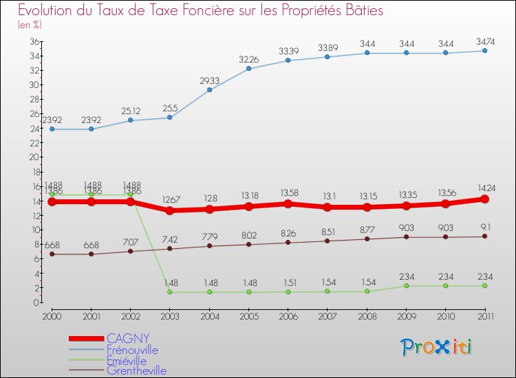 Evolution du taux de la taxe foncière sur le bati pour CAGNY et les communes proches Comparaison des taux de taxe foncière sur le bati pour CAGNY et les communes voisines