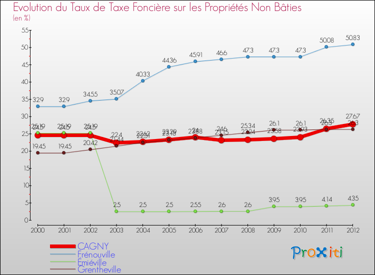 Evolution du taux de la taxe foncière sur les immeubles et terrains non batis pour CAGNY et les communes proches de 2000 à 2012 Comparaison des taux de la taxe foncière sur les immeubles et terrains non batis pour CAGNY et les communes voisines de 2000 à 2012