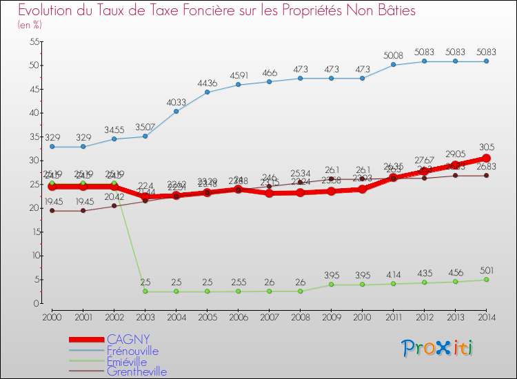 Evolution du taux de la taxe foncière sur les immeubles et terrains non batis pour CAGNY et les communes proches de 2000 à 2014 Comparaison des taux de la taxe foncière sur les immeubles et terrains non batis pour CAGNY et les communes voisines de 2000 à 2014