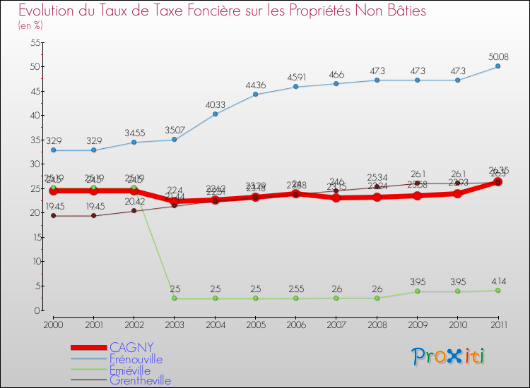 Evolution du taux de la taxe foncière sur les immeubles et terrains non batis pour CAGNY et les communes proches Comparaison des taux de la taxe foncière sur les immeubles et terrains non batis pour CAGNY et les communes voisines