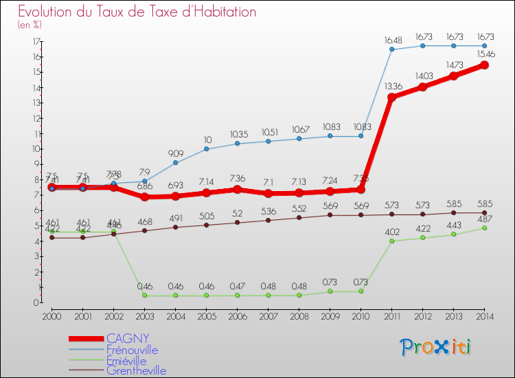 Evolution du taux de la taxe d'habitation pour CAGNY et les communes proches de 2000 à 2014 Comparaison des taux de la taxe d'habitation pour CAGNY et les communes voisines de 2000 à 2014