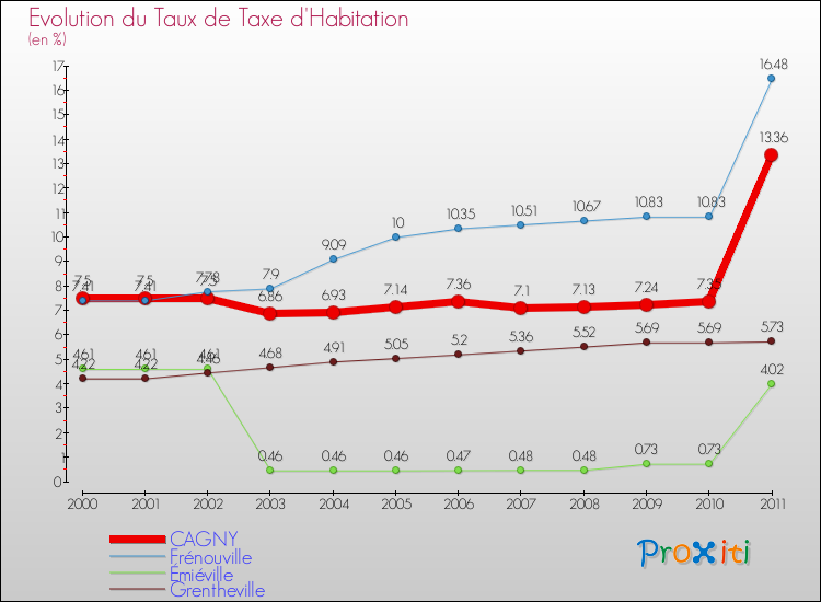 Evolution du taux de la taxe d'habitation pour CAGNY et les communes proches Comparaison des taux de la taxe d'habitation pour CAGNY et les communes voisines