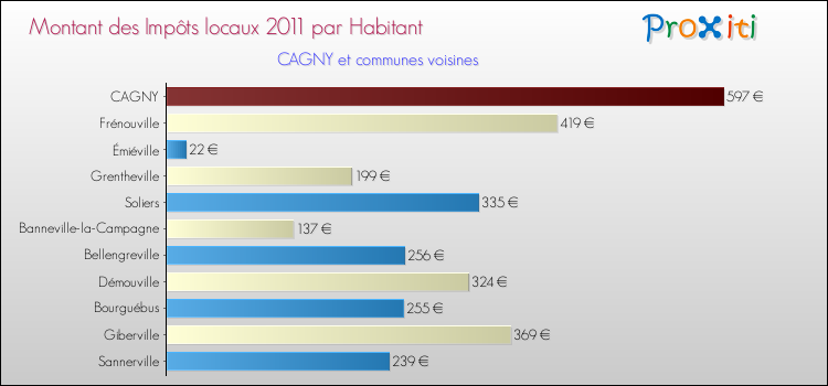 Montant des impôts locaux par Habitant pour CAGNY et les communes proches Comparaison des impôts locaux par habitant pour CAGNY et les communes voisines