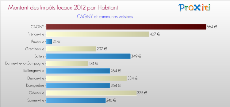 Montant des impôts locaux par Habitant pour CAGNY et les communes proches Comparaison des impôts locaux par habitant pour CAGNY et les communes voisines