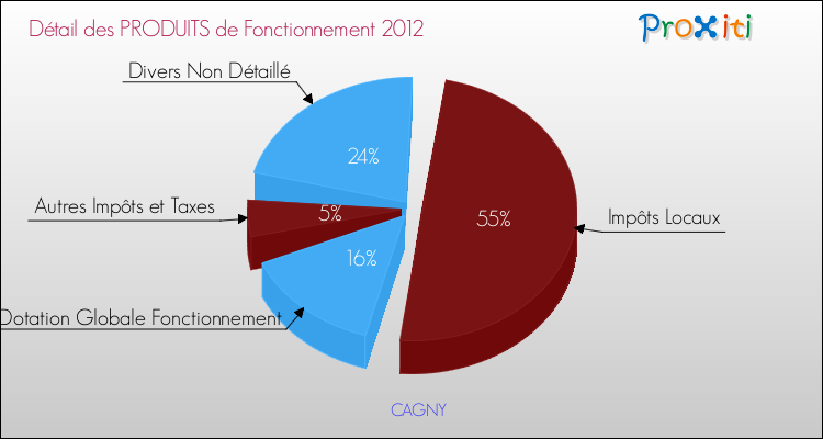 Décomposition du Budget de Fonctionnement 2012 de la commune de CAGNY Budget de Fonctionnement 2012 pour la commune de CAGNY