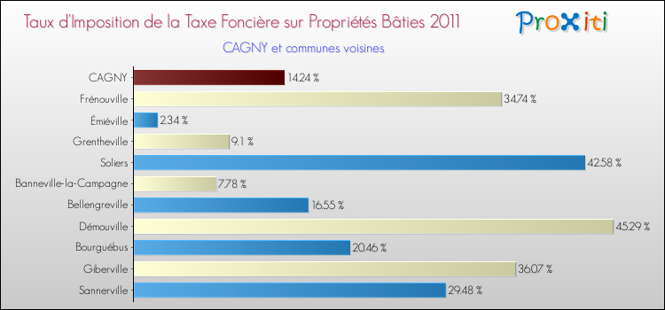 Taux d'imposition de la taxe foncière sur le bati 2011 pour CAGNY et les communes proches Comparaison des taux d'imposition de la taxe foncière sur le bati 2011 pour CAGNY et les communes voisines