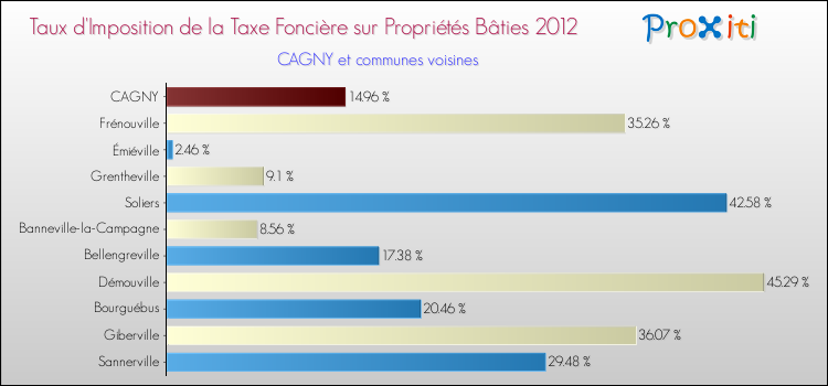 Taux d'imposition de la taxe foncière sur le bati 2012 pour CAGNY et les communes proches Comparaison des taux d'imposition de la taxe foncière sur le bati 2012 pour CAGNY et les communes voisines