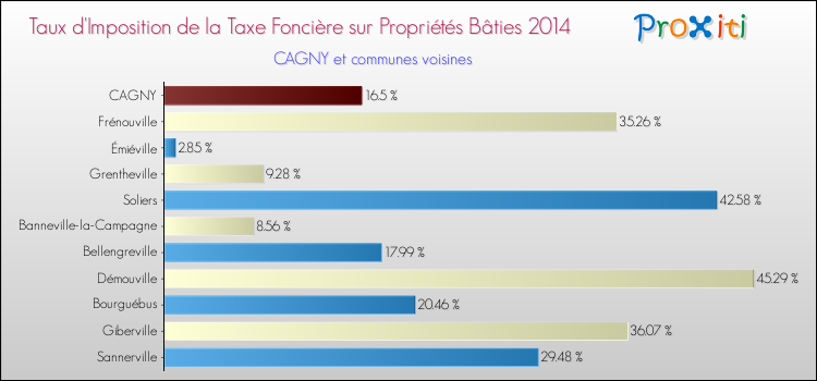 Taux d'imposition de la taxe foncière sur le bati 2014 pour CAGNY et les communes proches Comparaison des taux d'imposition de la taxe foncière sur le bati 2014 pour CAGNY et les communes voisines