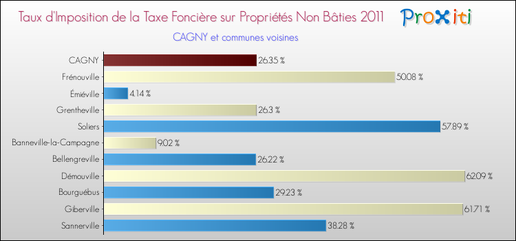 Taux d'imposition de la taxe foncière sur les immeubles et terrains non batis 2011 pour CAGNY et les communes proches Comparaison des taux d'imposition de la taxe foncière sur les immeubles et terrains non batis 2011 pour CAGNY et les communes voisines