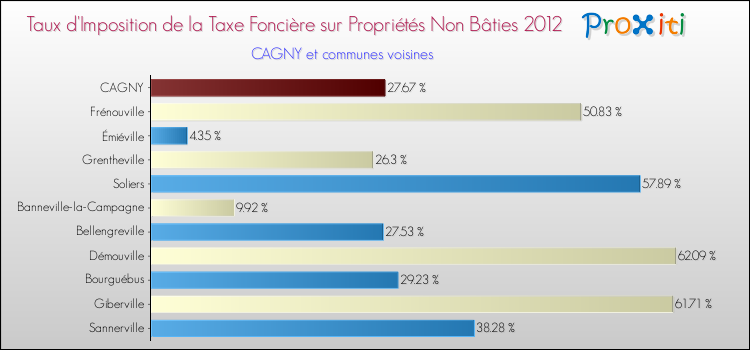 Taux d'imposition de la taxe foncière sur les immeubles et terrains non batis 2012 pour CAGNY et les communes proches Comparaison des taux d'imposition de la taxe foncière sur les immeubles et terrains non batis 2012 pour CAGNY et les communes voisines
