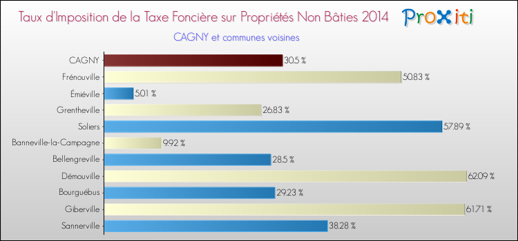 Taux d'imposition de la taxe foncière sur les immeubles et terrains non batis 2014 pour CAGNY et les communes proches Comparaison des taux d'imposition de la taxe foncière sur les immeubles et terrains non batis 2014 pour CAGNY et les communes voisines