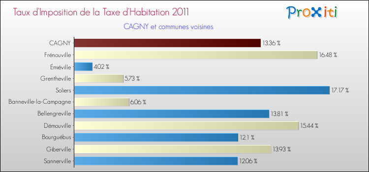 Taux d'imposition de la taxe d'habitation 2011 pour CAGNY et les communes proches Comparaison des taux d'imposition de la taxe d'habitation 2011 pour CAGNY et les communes voisines