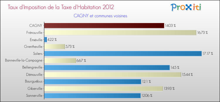 Taux d'imposition de la taxe d'habitation 2012 pour CAGNY et les communes proches Comparaison des taux d'imposition de la taxe d'habitation 2012 pour CAGNY et les communes voisines