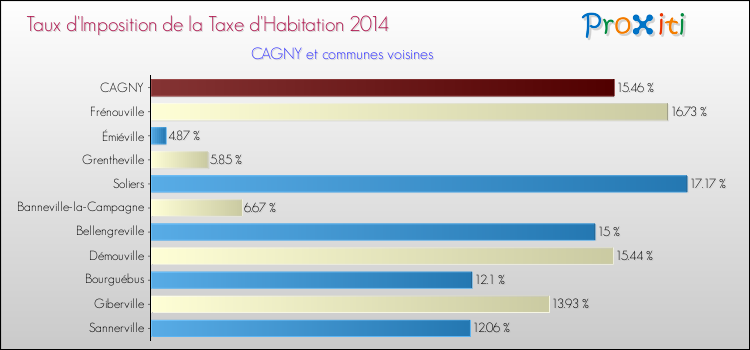 Taux d'imposition de la taxe d'habitation 2014 pour CAGNY et les communes proches Comparaison des taux d'imposition de la taxe d'habitation 2014 pour CAGNY et les communes voisines