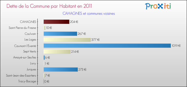 Dette par habitant de la commune en 2011 pour CAHAGNES et les communes proches Comparaison de la dette par habitant de la commune en 2011 pour CAHAGNES et les communes voisines