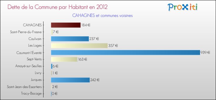 Dette par habitant de la commune en 2012 pour CAHAGNES et les communes proches Comparaison de la dette par habitant de la commune en 2012 pour CAHAGNES et les communes voisines
