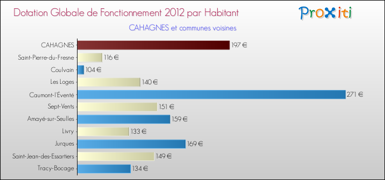 Montant des dotations globales de fonctionnement DGF par Habitant pour CAHAGNES et les communes proches Comparaison des des dotations globales de fonctionnement DGF par habitant pour CAHAGNES et les communes voisines