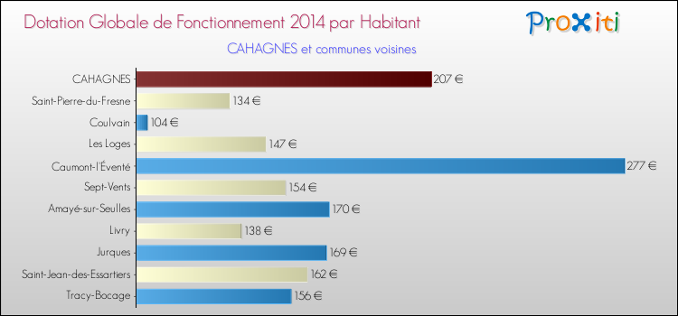 Montant des dotations globales de fonctionnement DGF par Habitant pour CAHAGNES et les communes proches en 2014. Comparaison des des dotations globales de fonctionnement DGF par habitant pour CAHAGNES et les communes voisines en 2014.
