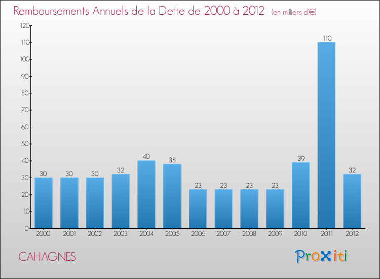 Evolution de l'annuité de la dette pour la commune de CAHAGNES de 2000 à 2012 Annuités de la dette pour CAHAGNES de 2000 à 2012