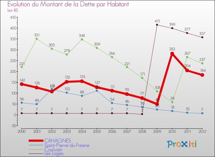 Evolution de la dette par habitant pour la commune de CAHAGNES et les communes proches de 2000 à 2012 Comparaison de la dette par habitant pour CAHAGNES et les communes voisines de 2000 à 2012