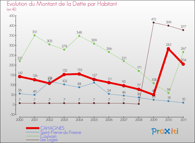 Evolution de la dette par habitant pour la commune de CAHAGNES et les communes proches Comparaison de la dette par habitant pour CAHAGNES et les communes voisines
