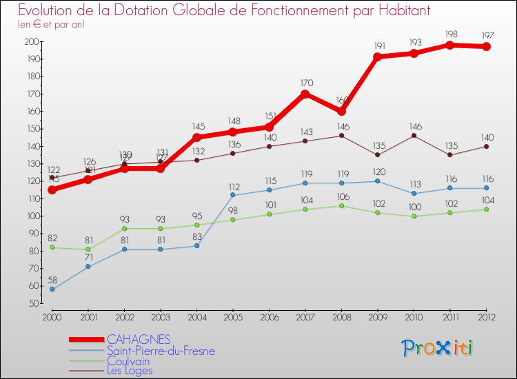 Evolution et montant de la dotation globale de fonctionnement par Habitant pour CAHAGNES et les communes proches Comparaison des dotations globales de fonctionnement par habitant pour CAHAGNES et les communes voisines