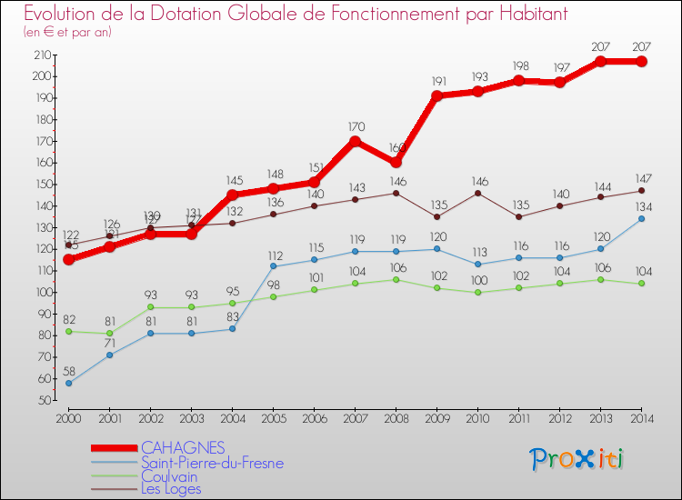Evolution et montant de la dotation globale de fonctionnement par Habitant pour CAHAGNES et les communes proches de 2000 à 2014. Comparaison des dotations globales de fonctionnement par habitant pour CAHAGNES et les communes voisines de 2000 à 2014.