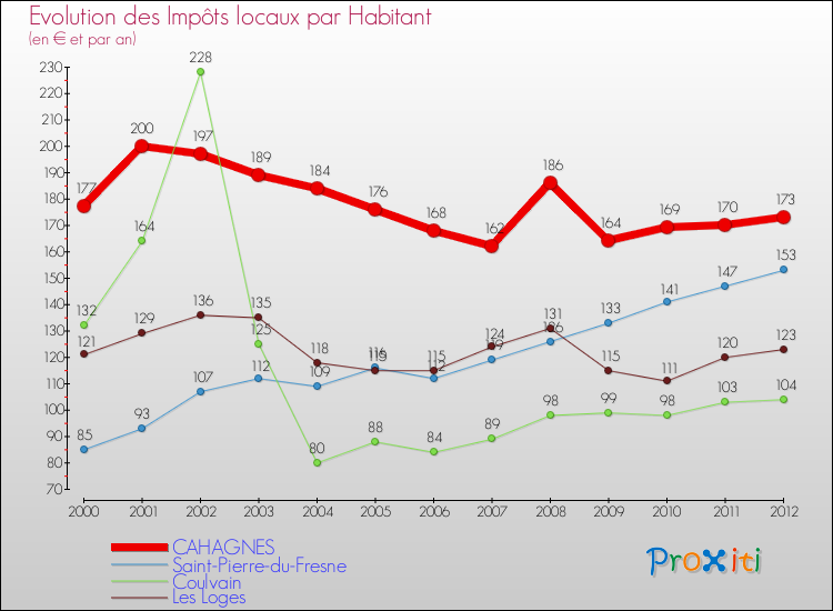 Evolution et montant des impôts locaux par Habitant pour CAHAGNES et les communes proches Comparaison des impôts locaux par habitant pour CAHAGNES et les communes voisines