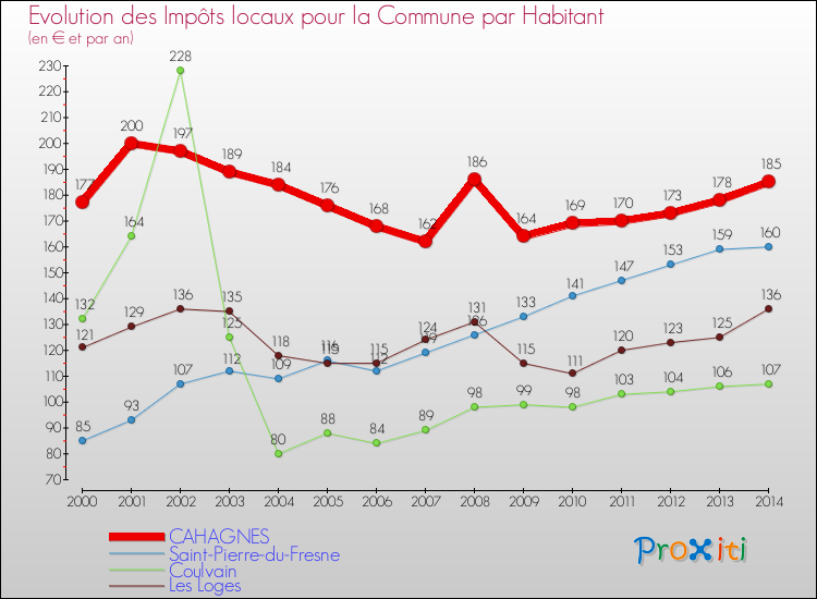 Evolution et montant des impôts locaux par Habitant pour CAHAGNES et les communes proches de 2000 à 2014 Comparaison des impôts locaux par habitant pour CAHAGNES et les communes voisines de 2000 à 2014