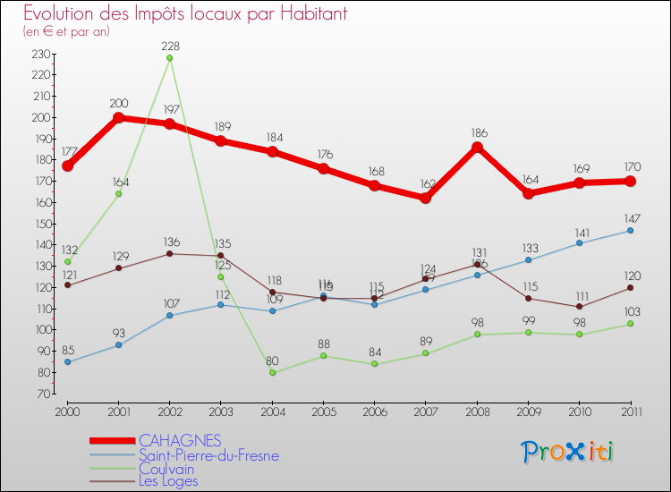 Evolution et montant des impôts locaux par Habitant pour CAHAGNES et les communes proches Comparaison des impôts locaux par habitant pour CAHAGNES et les communes voisines