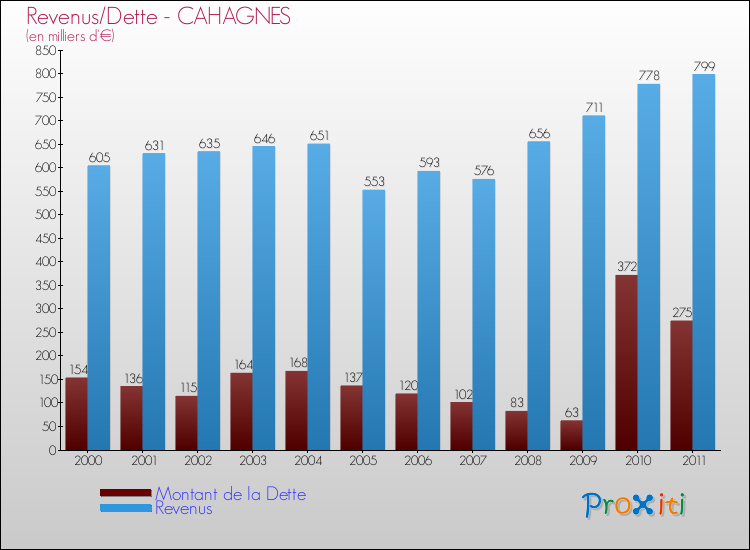 Evolution comparée de la dette et des revenus pour la commune de CAHAGNES de 2000 à 2011 Comparaison de la dette et des revenus pour CAHAGNES de 2000 à 2011