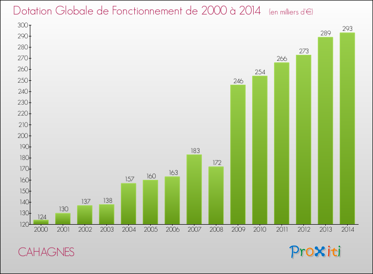 Evolution du montant de la Dotation Globale de Fonctionnement pour la commune de CAHAGNES de 2000 à 2014 Evolution du montant de la Dotation Globale de Fonctionnement pour CAHAGNES de 2000 à 2014