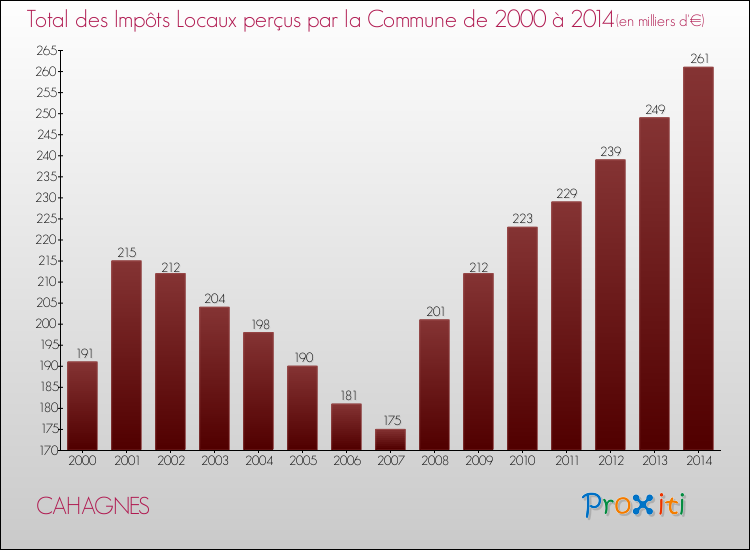 Evolution des Impôts Locaux pour la commune de CAHAGNES de 2000 à 2014 Evolution des Impôts Locaux pour CAHAGNES de 2000 à 2014