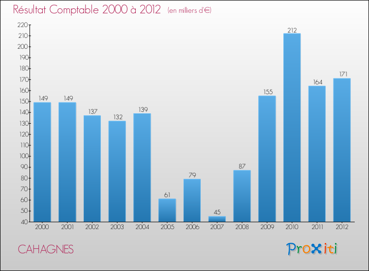Evolution du résultat comptable pour la commune de CAHAGNES de 2000 à 2012 Evolution du résultat comptable pour CAHAGNES de 2000 à 2012