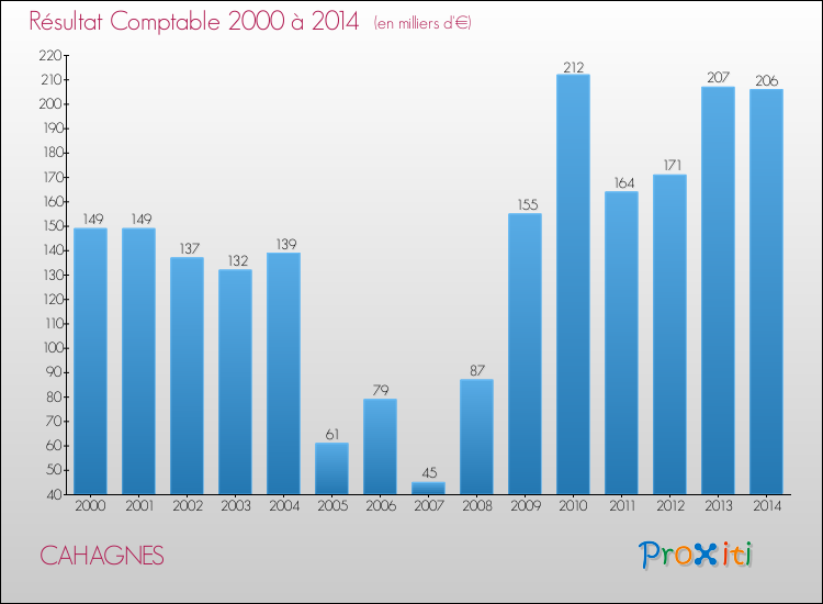 Evolution du résultat comptable pour la commune de CAHAGNES de 2000 à 2014 Evolution du résultat comptable pour CAHAGNES de 2000 à 2014