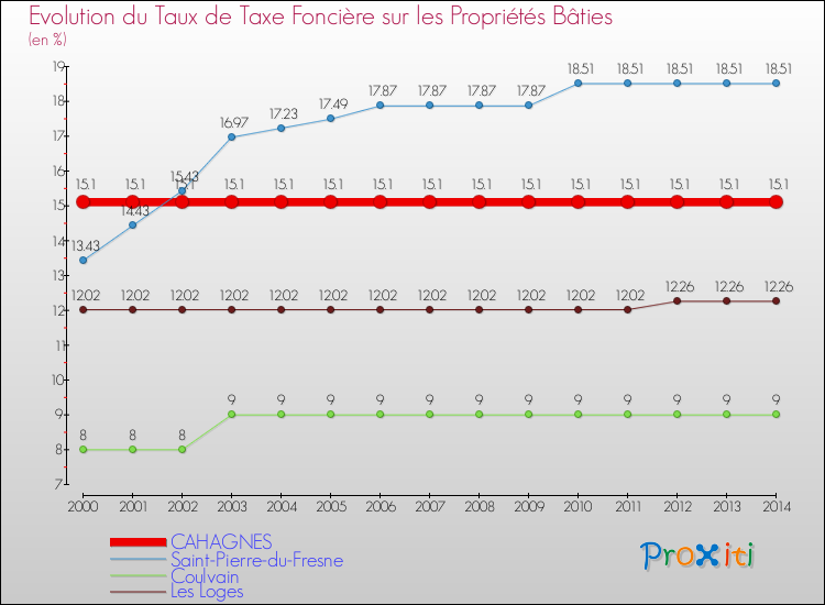 Evolution du taux de la taxe foncière sur le bati pour CAHAGNES et les communes proches de 2000 à 2014 Comparaison des taux de taxe foncière sur le bati pour CAHAGNES et les communes voisines de 2000 à 2014