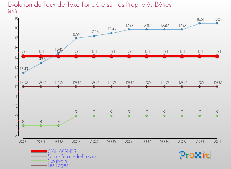 Evolution du taux de la taxe foncière sur le bati pour CAHAGNES et les communes proches Comparaison des taux de taxe foncière sur le bati pour CAHAGNES et les communes voisines